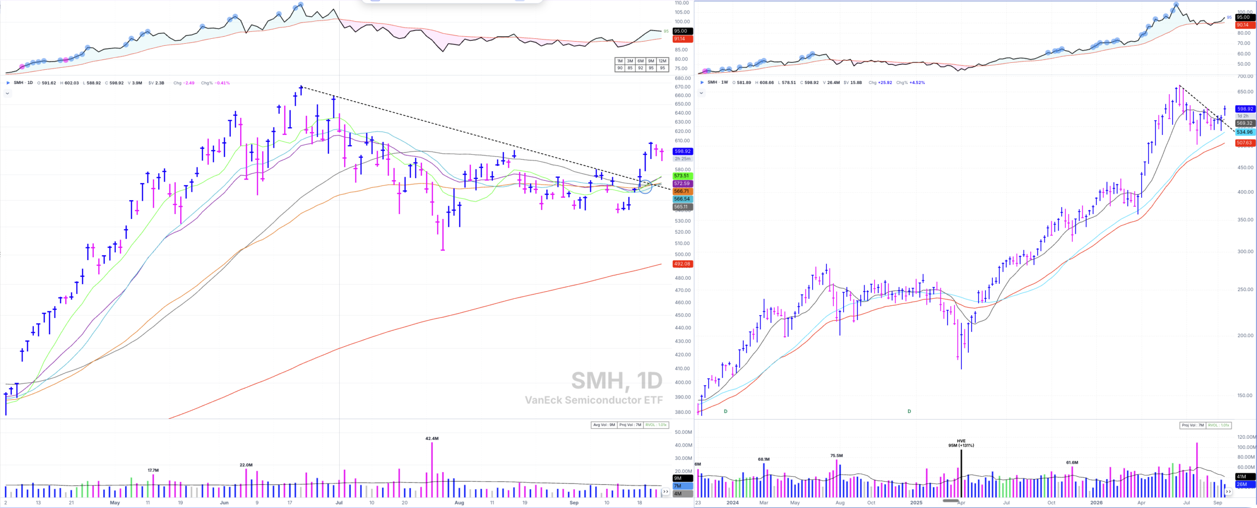 SMH semiconductor ETF daily chart breaking a clean declining tops trendline from the June 22 high on September 18