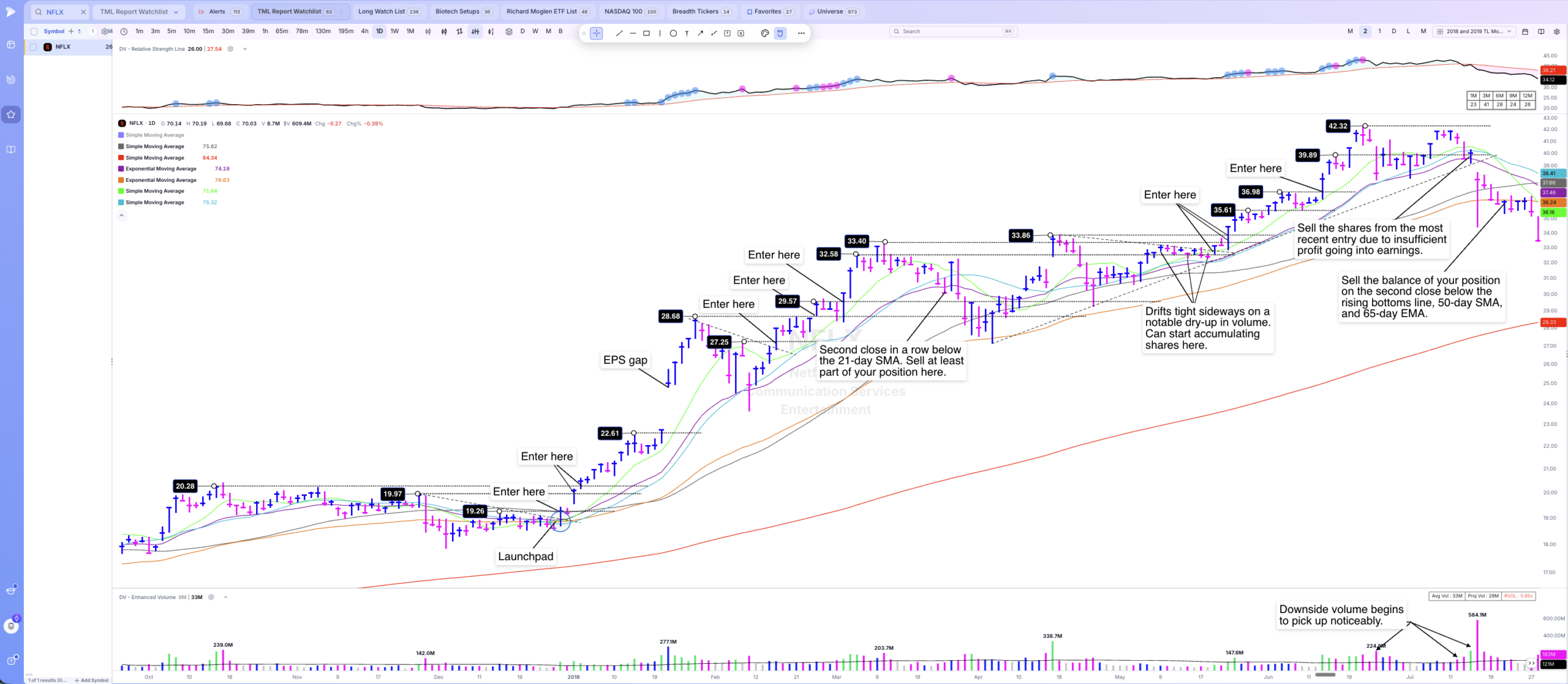 Stock market model book page for TICKER with the base, pivot, and buy point marked by hand