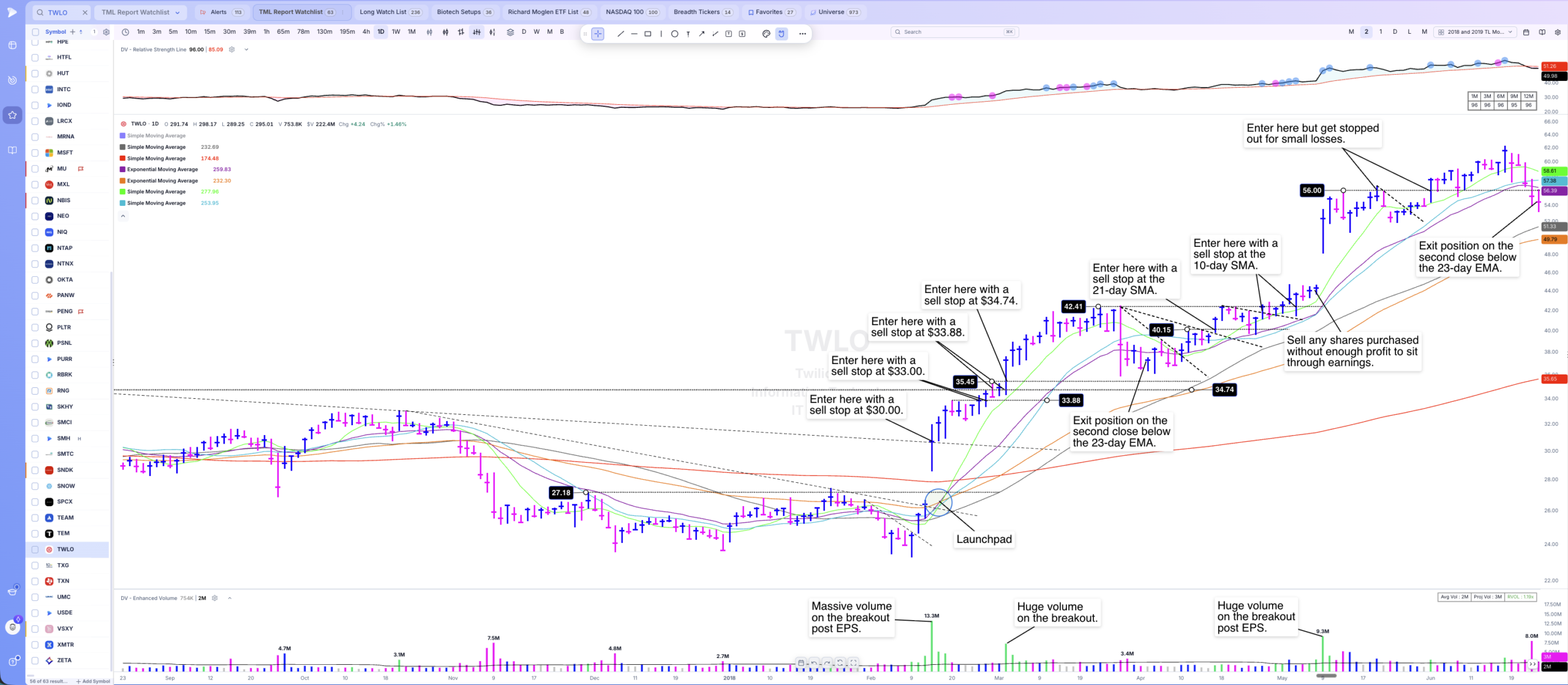 Model book page for TICKER marked with the sell point on the second close below the 21-day SMA