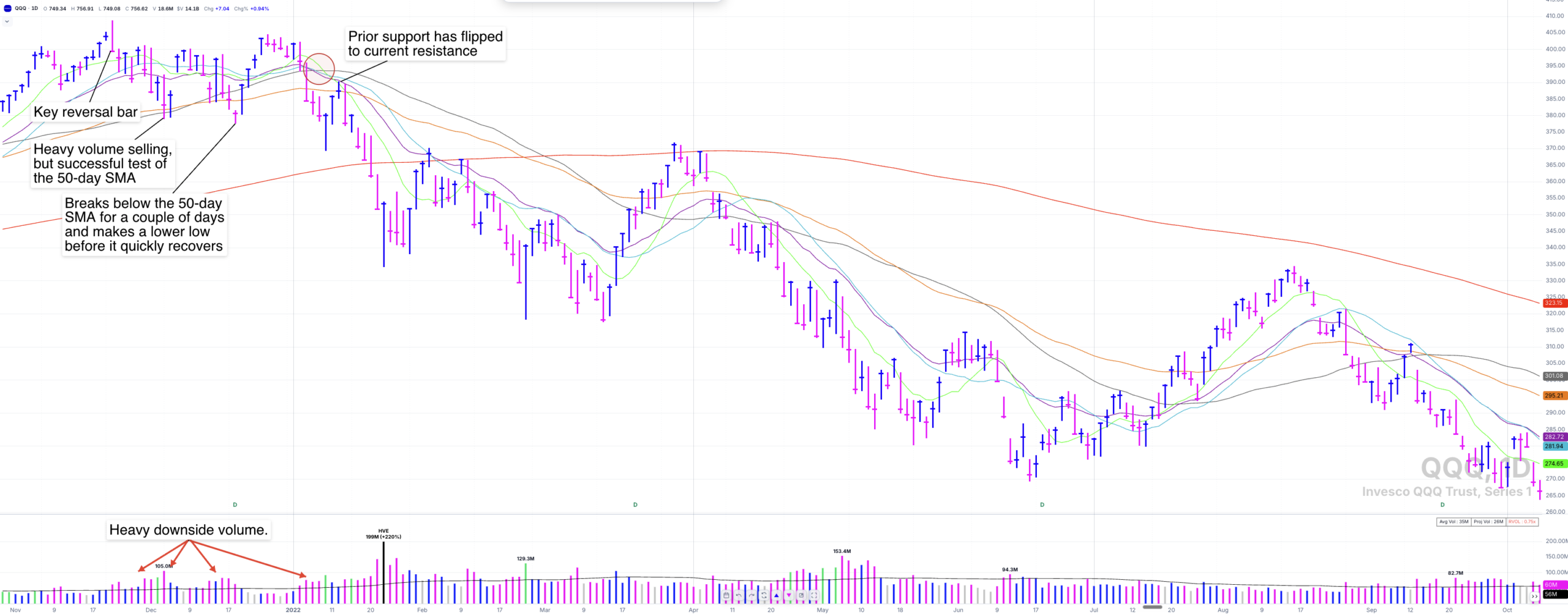 Index daily chart below the 21-day SMA and 50-day SMA with heavy-volume down days, a market not to trade