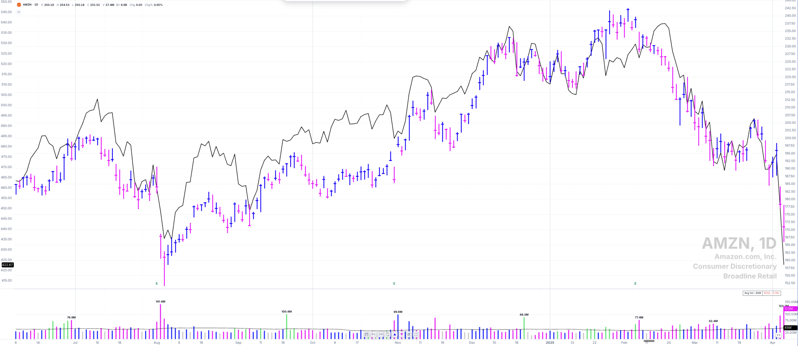 Daily chart of a breakout that failed within days during a market correction