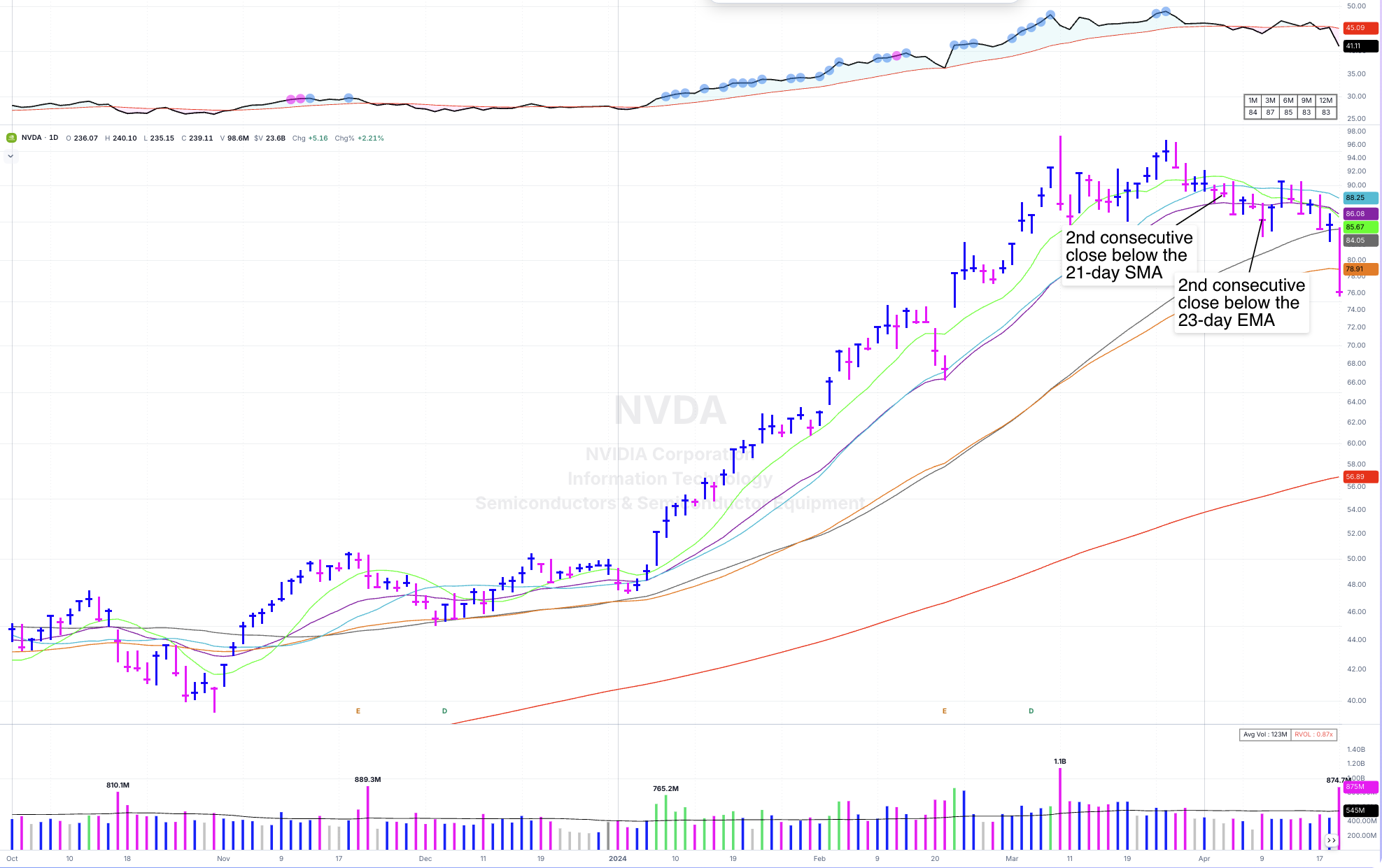 Daily chart of a market leader breaking down on the second consecutive close below the 21-day SMA