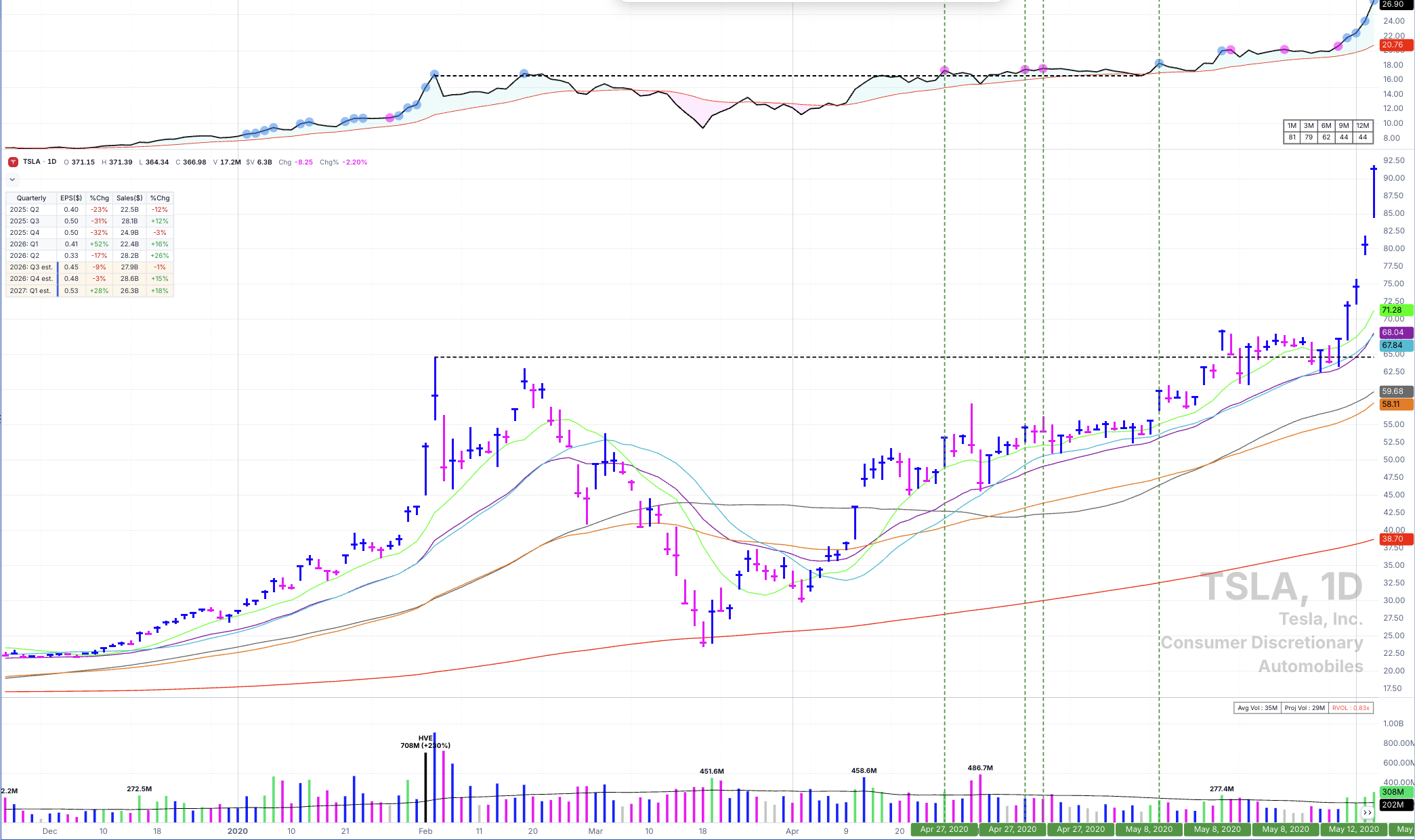 TSLA daily chart from 2020 with its RS line at a new high before price, a standout leader in relative strength ranking