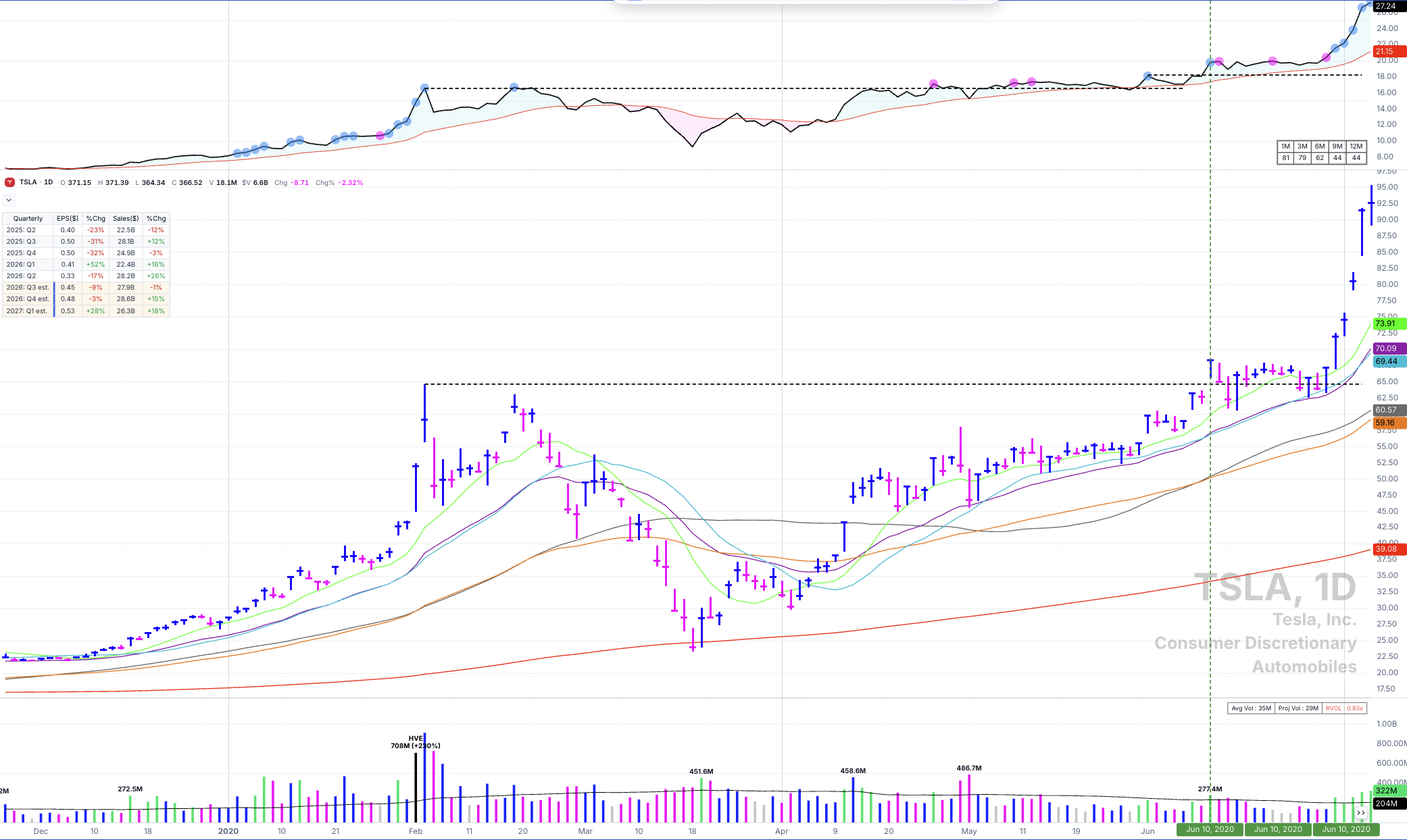 TSLA daily chart breaking out with its RS line making new highs along with price, the bare minimum for a breakout