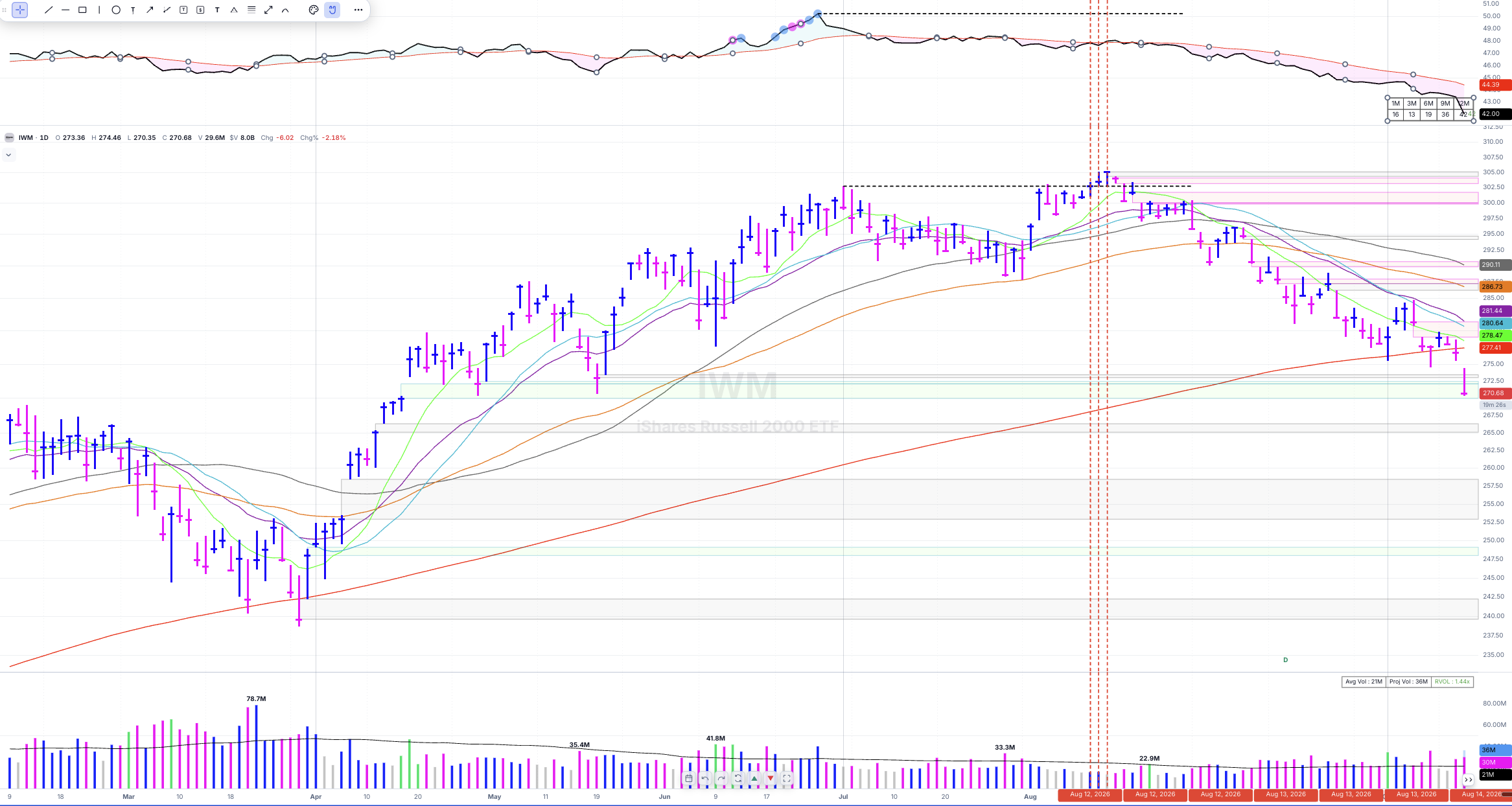 IWM daily chart breaking out while its RS line fails to make a new high, followed by a failed breakout