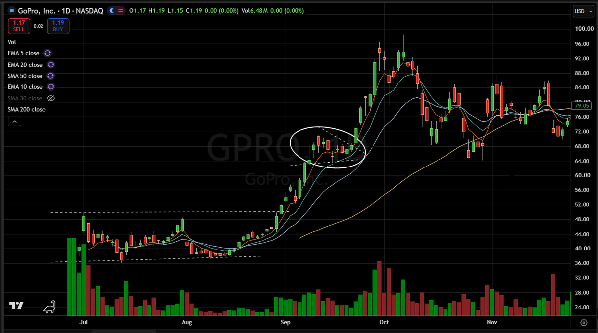 Shake Pryzby Answers 18 Trading Questions GoPro (GPRO) daily chart, 2014: high and tight flag circled before the breakout