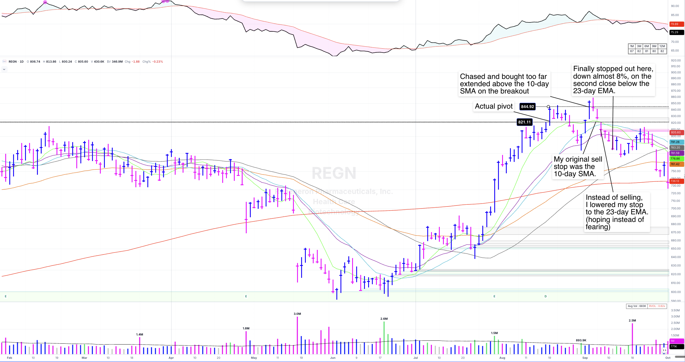 Post-trade analysis chart showing a losing position held past the planned stop loss