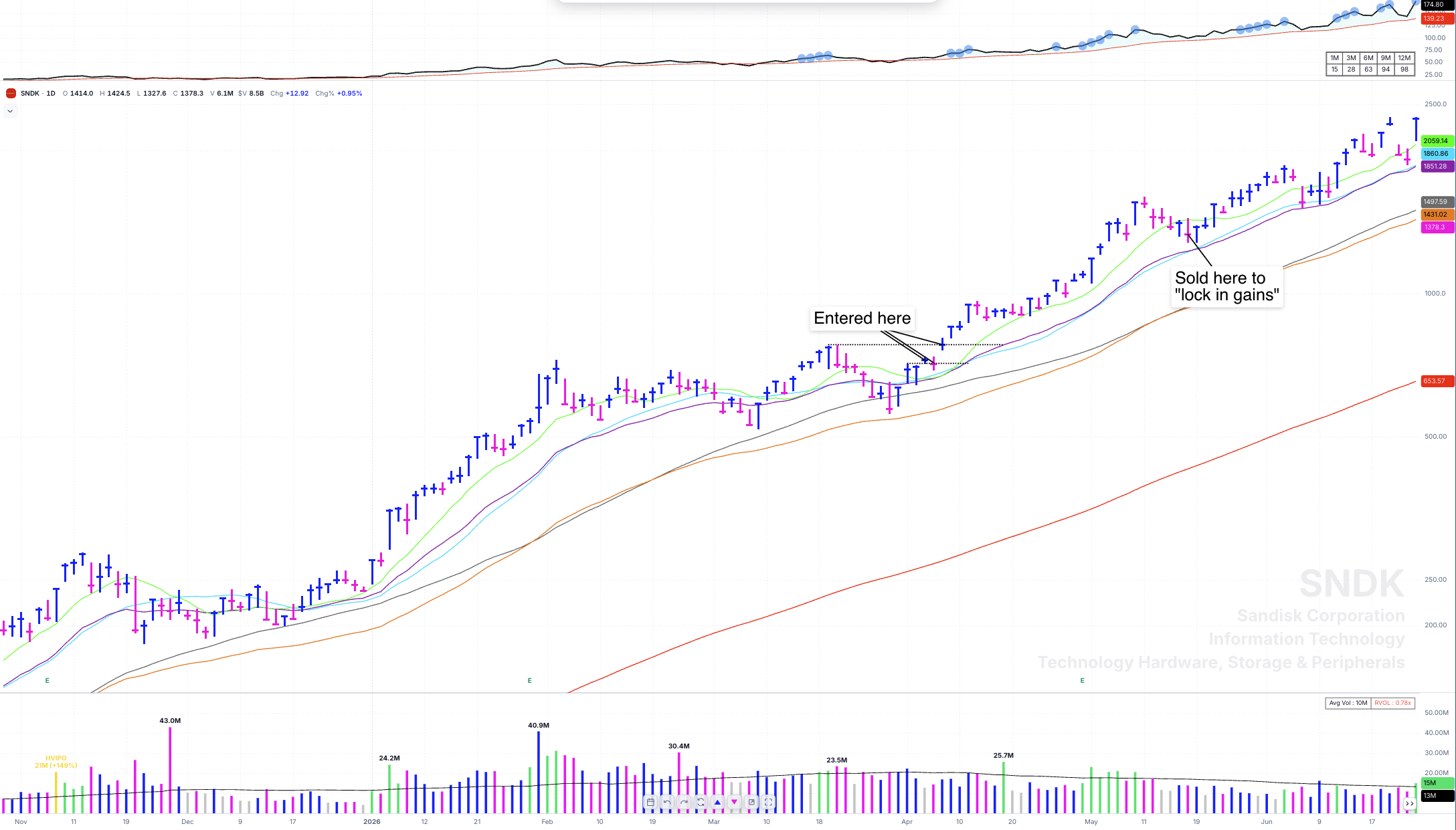 Post-trade analysis chart showing a winner sold early before the main advance